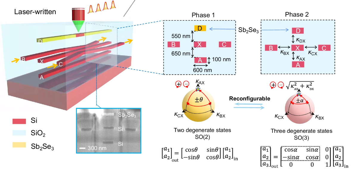 In-memory multilevel control of generic SO(m) holonomy in photonics