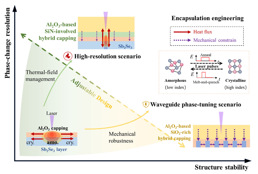 Tailoring Capping Layers for Phase-Change Material Photonics